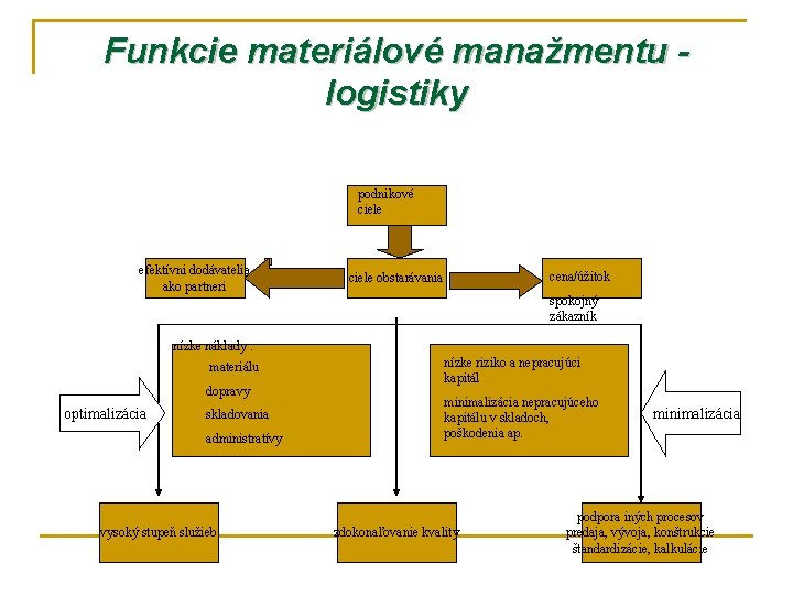 Funkcie materiálové manažmentu logistiky podnikové ciele efektívni dodávatelia ako partneri cena/úžitok ciele obstarávania spokojný