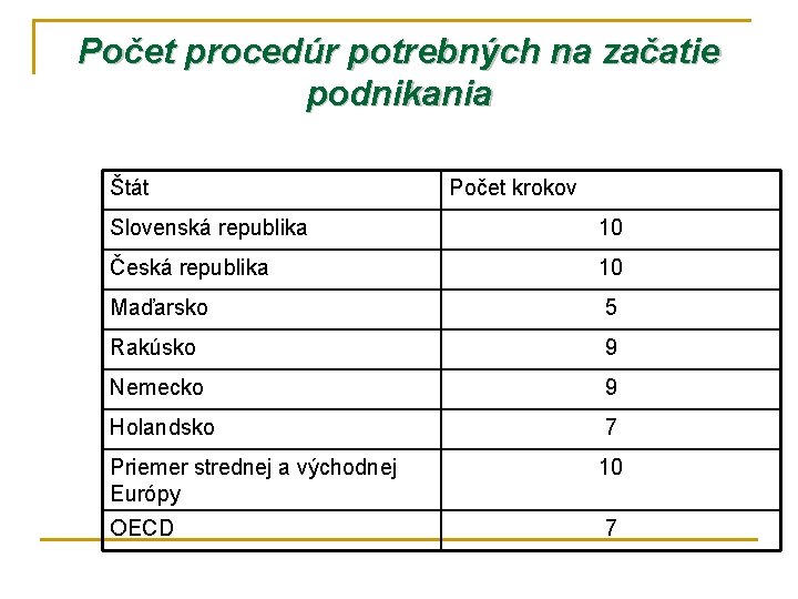 Počet procedúr potrebných na začatie podnikania Štát Počet krokov Slovenská republika 10 Česká republika