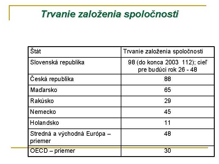 Trvanie založenia spoločnosti Štát Slovenská republika Trvanie založenia spoločnosti 98 (do konca 2003 112);