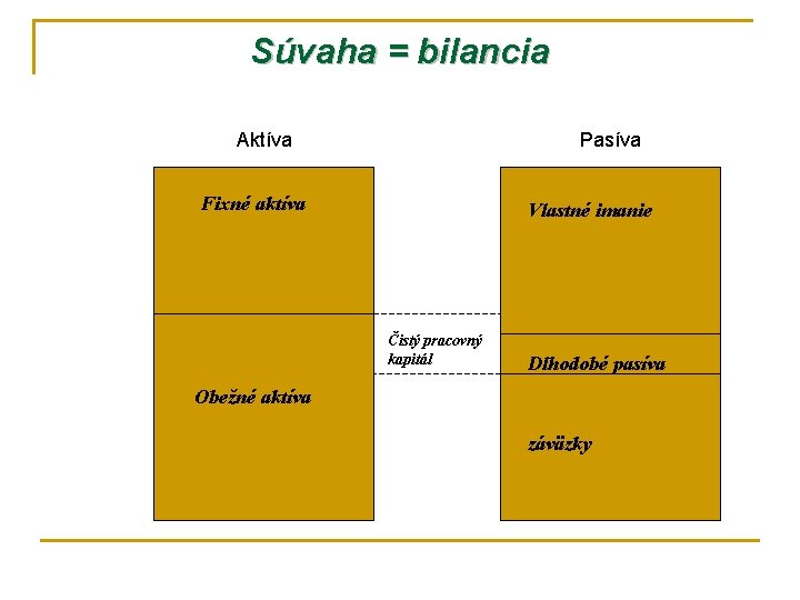 Súvaha = bilancia Aktíva Pasíva Fixné aktíva Vlastné imanie Čistý pracovný kapitál Dlhodobé pasíva