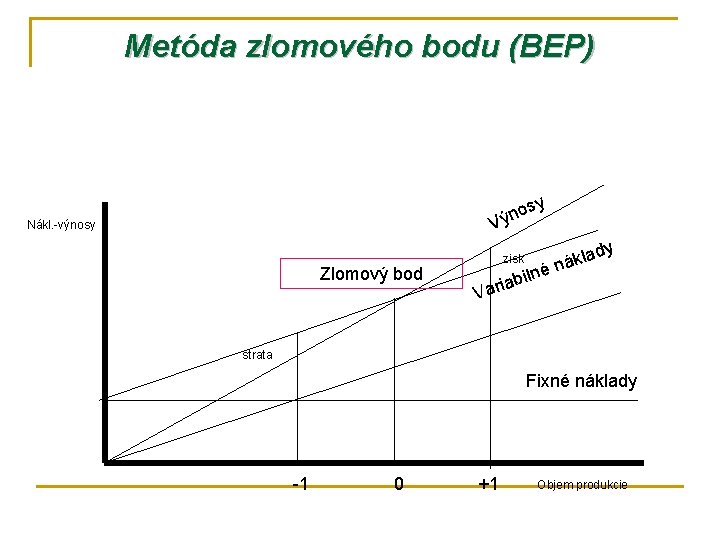 Metóda zlomového bodu (BEP) y os n ý V Nákl. -výnosy zisk ilné b