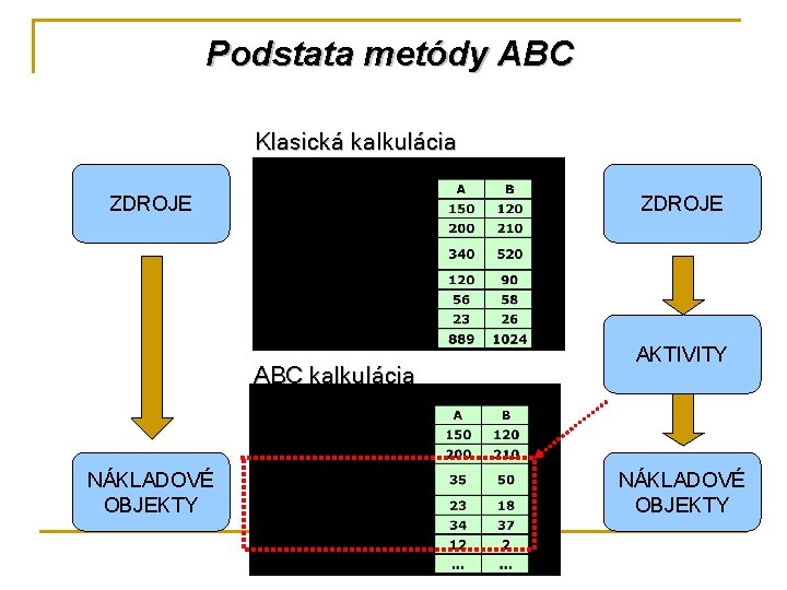 Podstata metódy ABC Klasická kalkulácia ZDROJE ABC kalkulácia NÁKLADOVÉ OBJEKTY AKTIVITY NÁKLADOVÉ OBJEKTY 