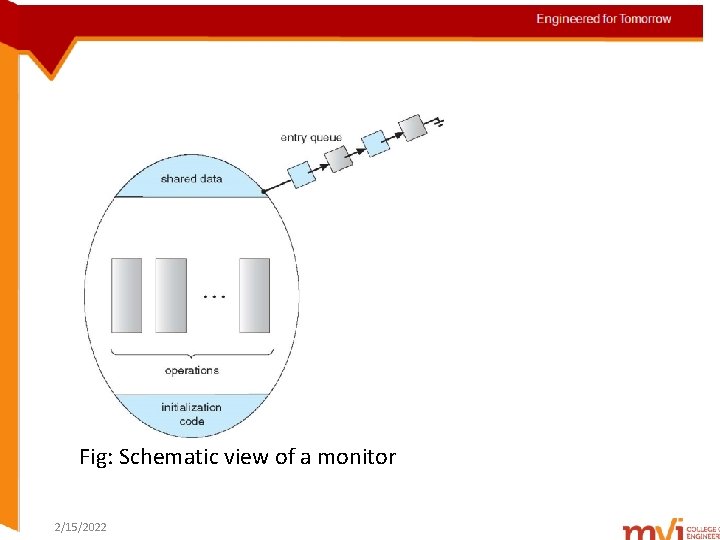 Engineered for Tomorrow Fig: Schematic view of a monitor 2/15/2022 