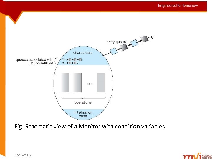 Engineered for Tomorrow Fig: Schematic view of a Monitor with condition variables 2/15/2022 