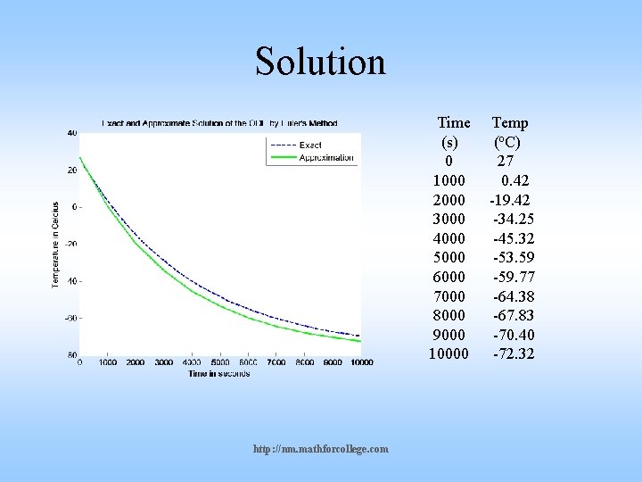 Solution Time (s) 0 1000 2000 3000 4000 5000 6000 7000 8000 9000 10000