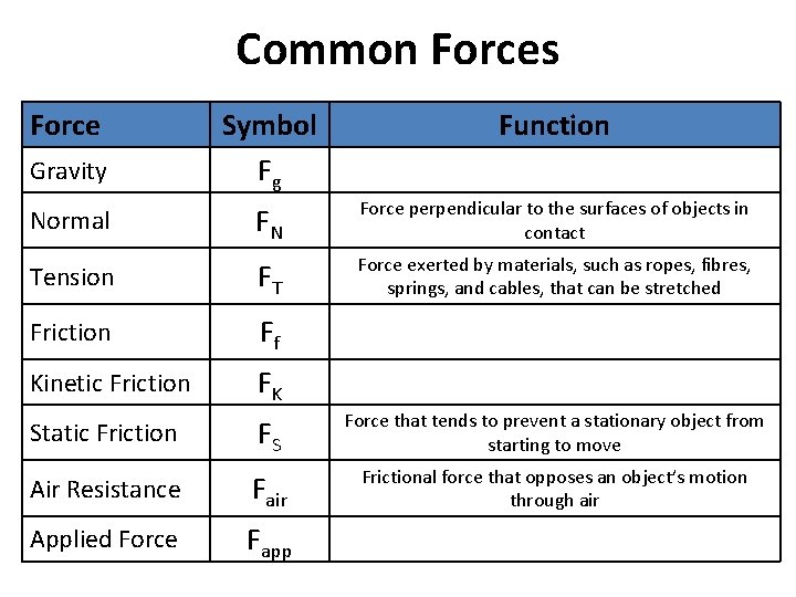 Common Forces Force Symbol Fg Function Normal FN Force perpendicular to the surfaces of