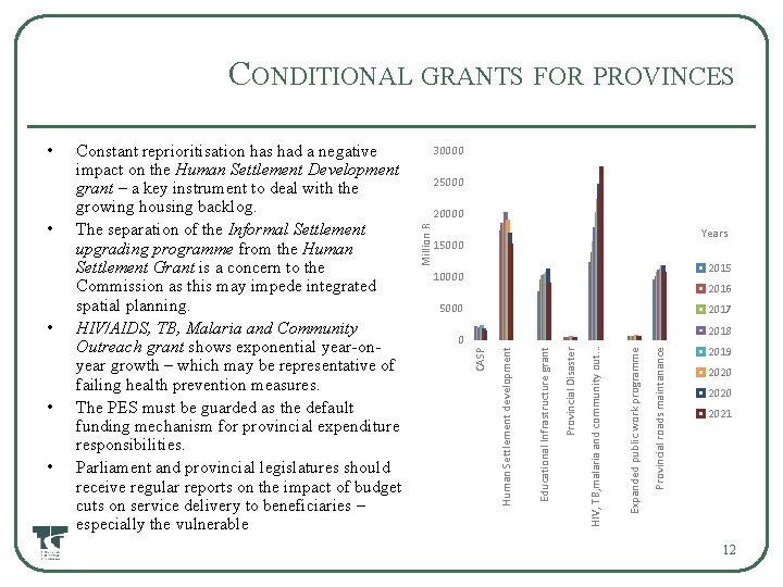 CONDITIONAL GRANTS FOR PROVINCES Years 15000 2015 10000 2016 5000 2017 Provincial roads maintanance