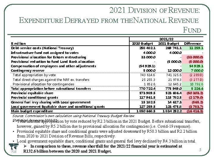 2021 DIVISION OF REVENUE: EXPENDITURE DEFRAYED FROM THE NATIONAL REVENUE FUND R million Debt-service
