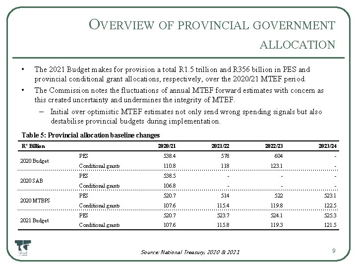 OVERVIEW OF PROVINCIAL GOVERNMENT ALLOCATION • • The 2021 Budget makes for provision a