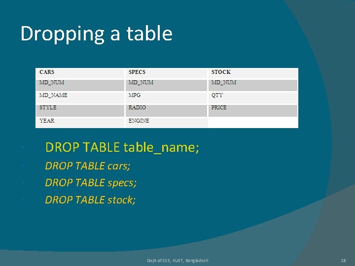 Dropping a table DROP TABLE table_name; DROP TABLE cars; DROP TABLE specs; DROP TABLE Dropping a table DROP TABLE table_name; DROP TABLE cars; DROP TABLE specs; DROP TABLE