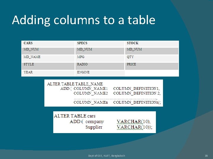 Adding columns to a table Dept of CSE, KUET, Bangladesh 20 Adding columns to a table Dept of CSE, KUET, Bangladesh 20