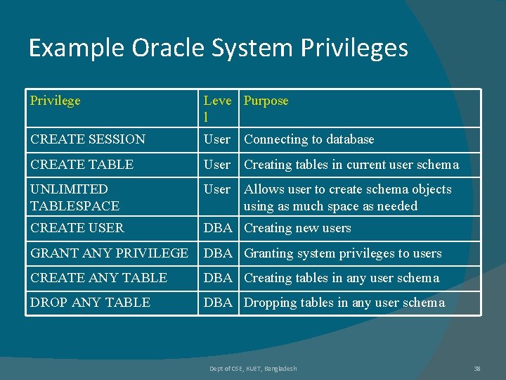 Example Oracle System Privileges Privilege Leve Purpose l CREATE SESSION User Connecting to database Example Oracle System Privileges Privilege Leve Purpose l CREATE SESSION User Connecting to database