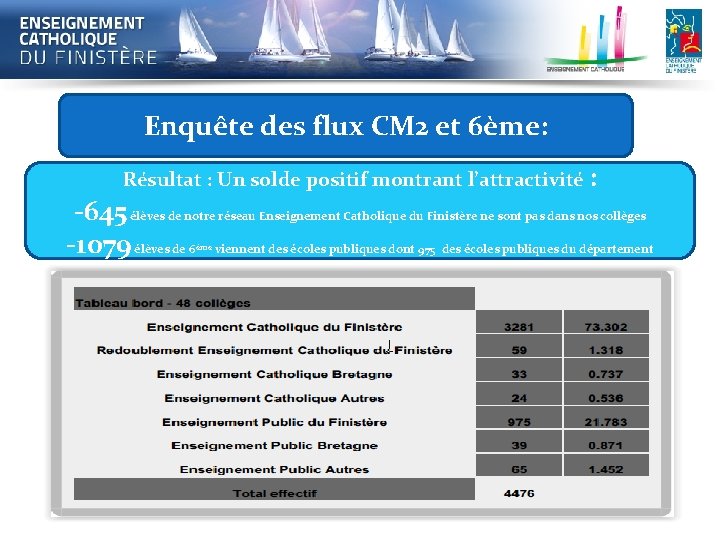 Enquête des flux CM 2 et 6ème: Résultat : Un solde positif montrant l’attractivité