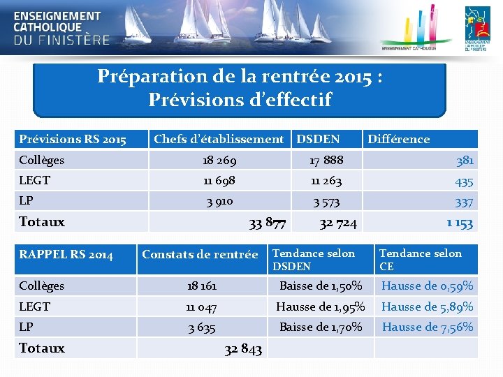 Préparation de la rentrée 2015 : Prévisions d’effectif Prévisions RS 2015 Chefs d’établissement DSDEN