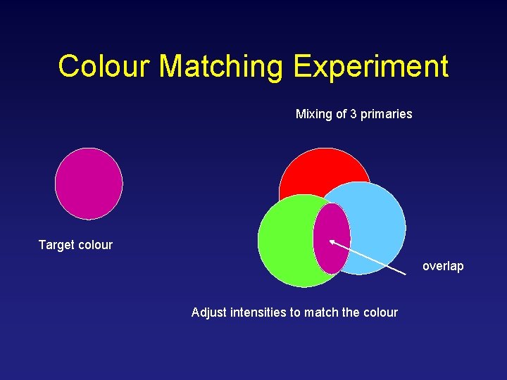 Colour Matching Experiment Mixing of 3 primaries Target colour overlap Adjust intensities to match