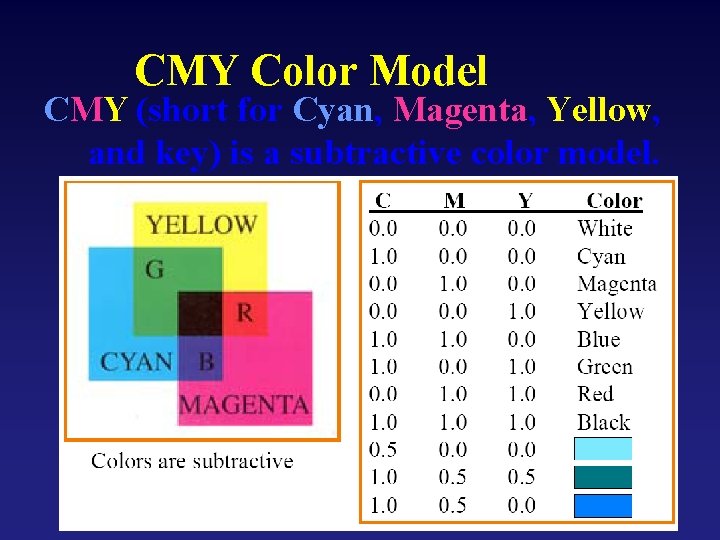 CMY Color Model CMY (short for Cyan, Magenta, Yellow, and key) is a subtractive