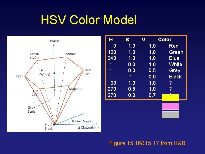 HSV Color Model H 0 120 240 * * * 60 270 S 1.
