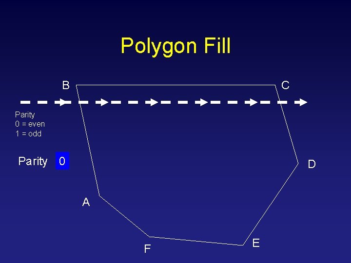 Polygon Fill B C Parity 0 = even 1 = odd Parity 0 1