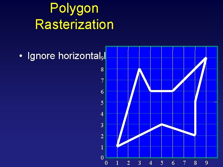 Polygon Rasterization • Ignore horizontal 9 lines 8 7 6 5 4 3 2