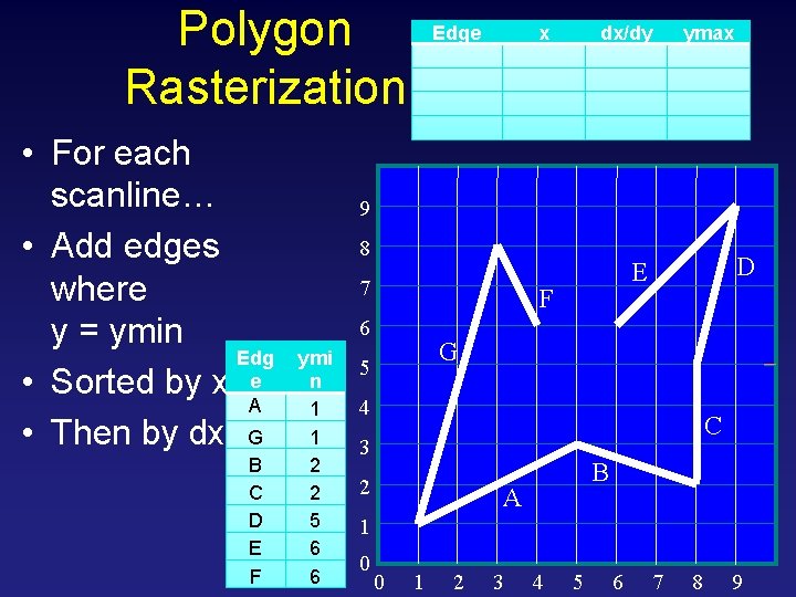 Polygon Rasterization • For each scanline… • Add edges where y = ymin Edg