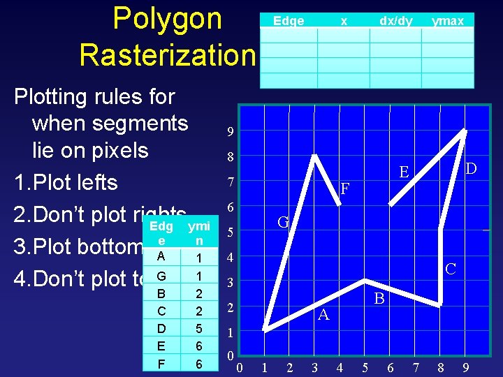 Polygon Rasterization Plotting rules for when segments lie on pixels 1. Plot lefts 2.