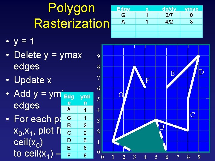 Polygon Rasterization • y=1 • Delete y = ymax edges • Update x •