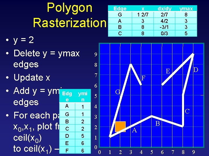 Polygon Rasterization • y=2 • Delete y = ymax edges • Update x •