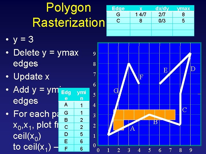 Polygon Rasterization • y=3 • Delete y = ymax edges • Update x •