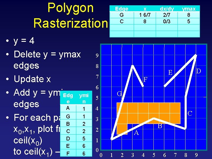 Polygon Rasterization • y=4 • Delete y = ymax edges • Update x •