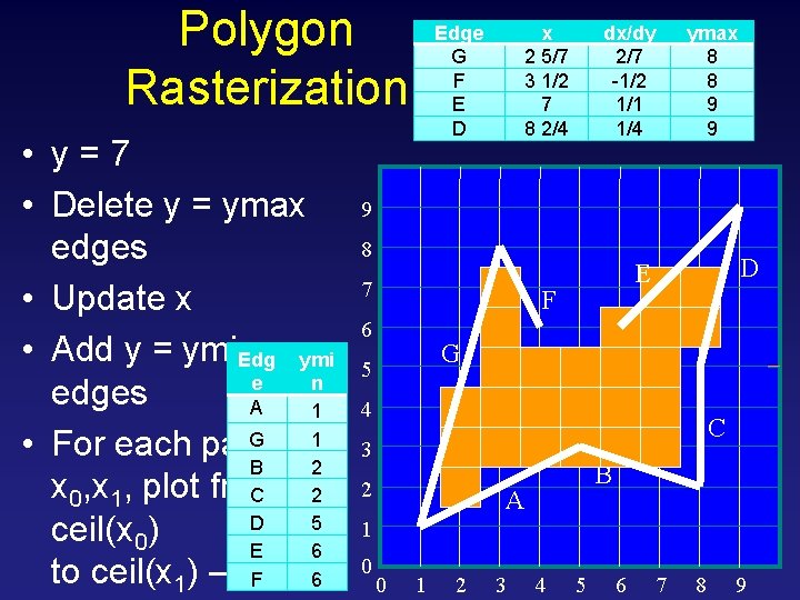 Polygon Rasterization • y=7 • Delete y = ymax edges • Update x •
