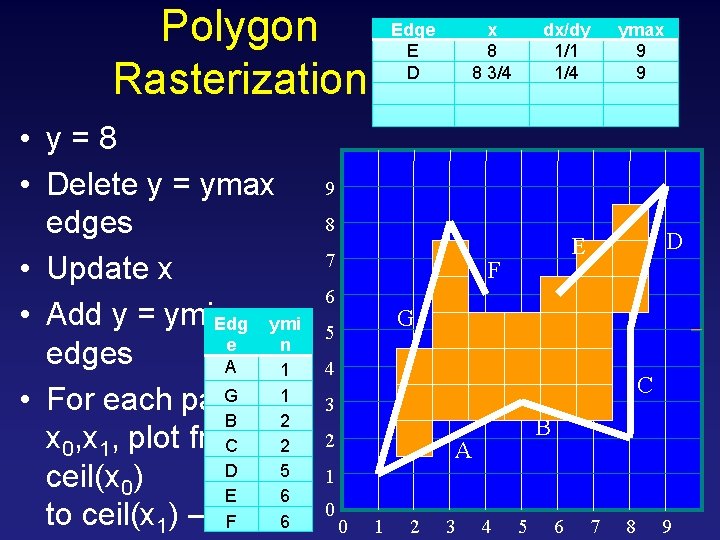 Polygon Rasterization • y=8 • Delete y = ymax edges • Update x •