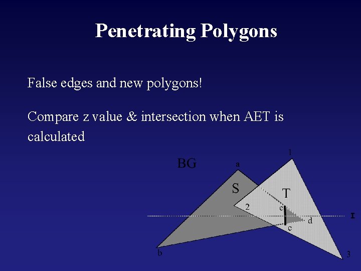 Penetrating Polygons False edges and new polygons! Compare z value & intersection when AET