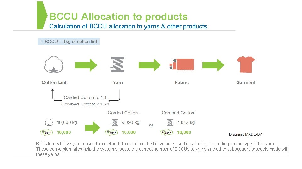 BCCU Allocation to products Calculation of BCCU allocation to yarns & other products BCI’s