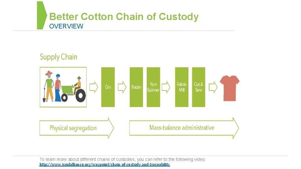 Better Cotton Chain of Custody OVERVIEW To learn more about different chains of custodies,