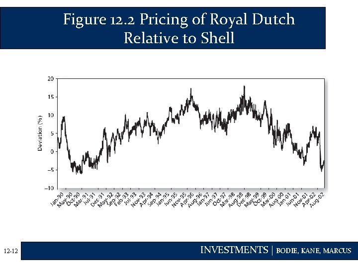 Figure 12. 2 Pricing of Royal Dutch Relative to Shell 12 -12 INVESTMENTS |