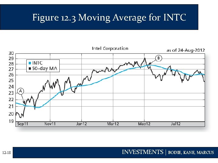 Figure 12. 3 Moving Average for INTC 12 -18 INVESTMENTS | BODIE, KANE, MARCUS