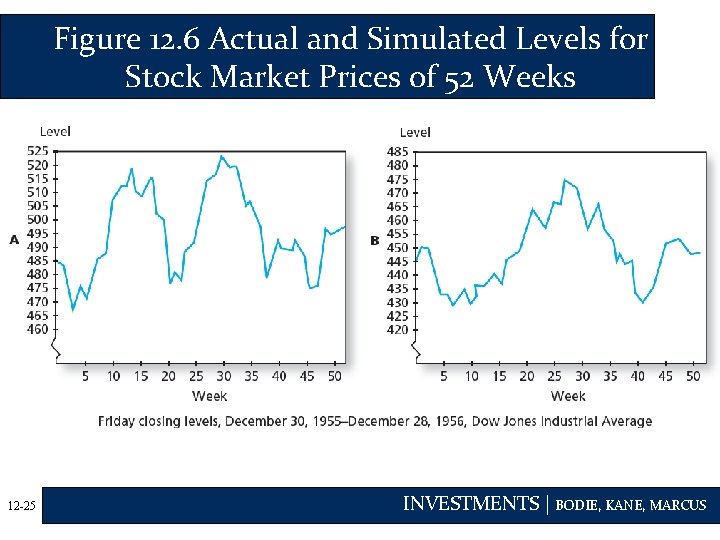 Figure 12. 6 Actual and Simulated Levels for Stock Market Prices of 52 Weeks