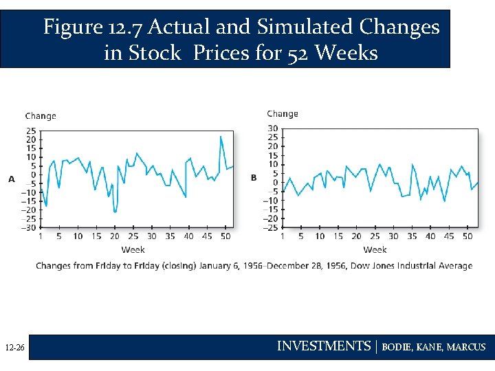 Figure 12. 7 Actual and Simulated Changes in Stock Prices for 52 Weeks 12