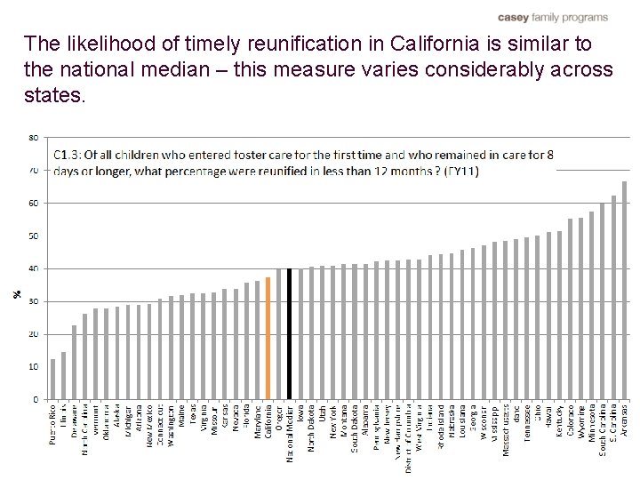 The likelihood of timely reunification in California is similar to the national median –