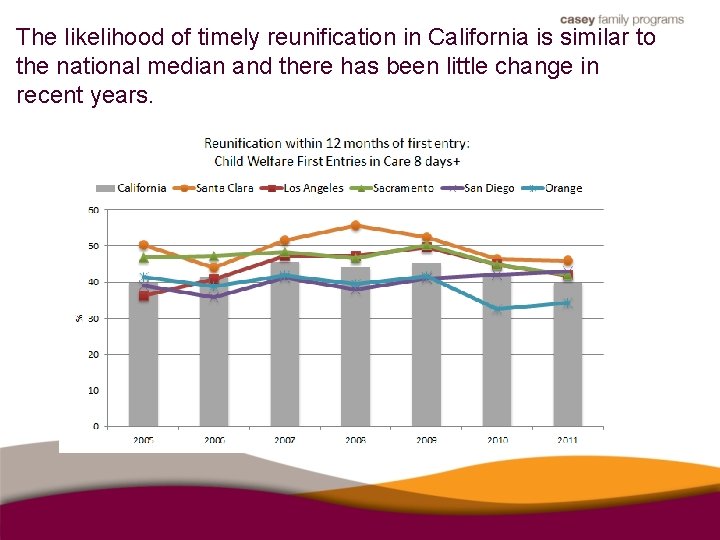 The likelihood of timely reunification in California is similar to the national median and