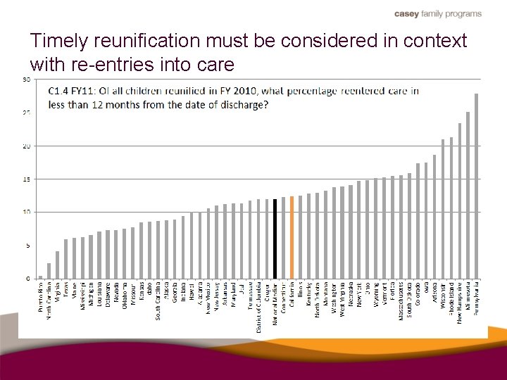 Timely reunification must be considered in context with re-entries into care 
