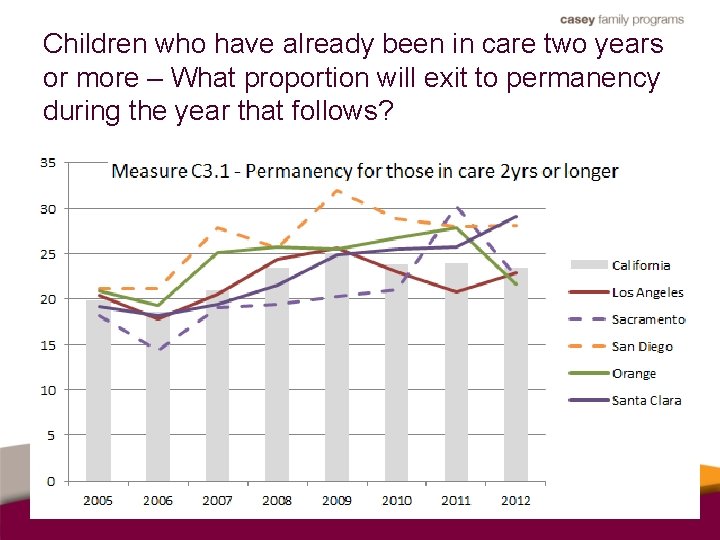 Children who have already been in care two years or more – What proportion