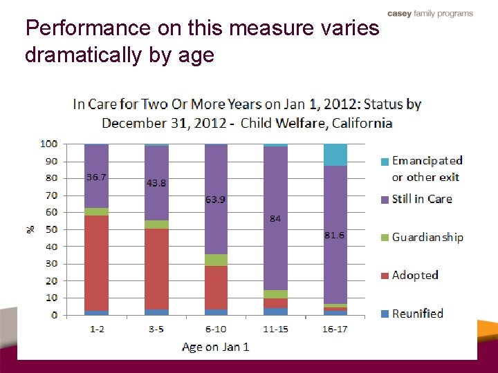 Performance on this measure varies dramatically by age 