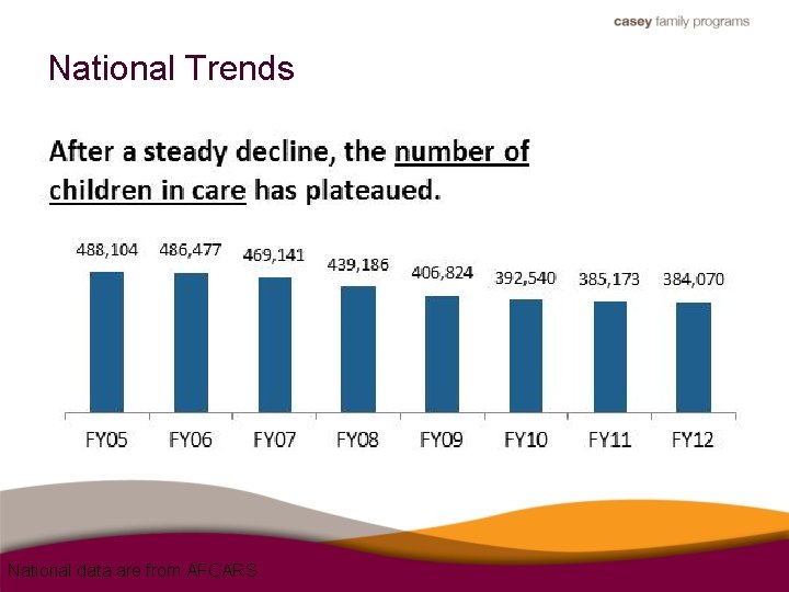 National Trends National data are from AFCARS 