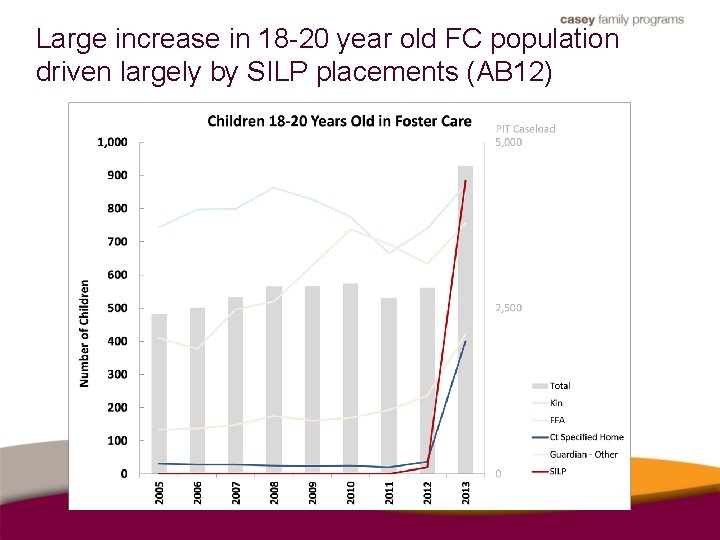 Large increase in 18 -20 year old FC population driven largely by SILP placements