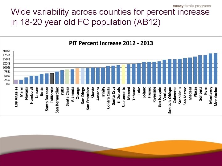 Wide variability across counties for percent increase in 18 -20 year old FC population