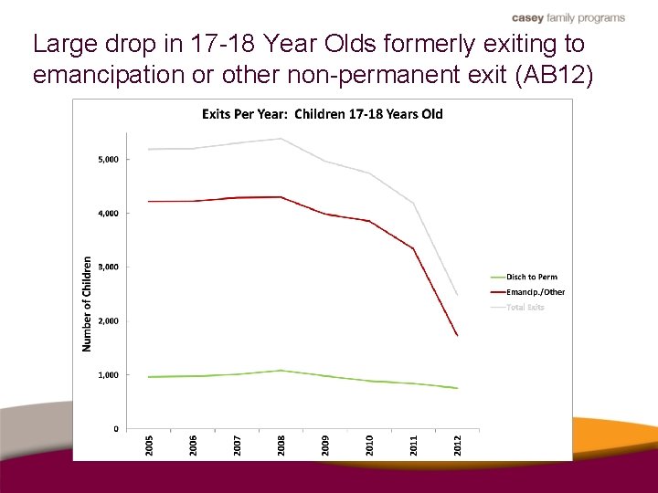 Large drop in 17 -18 Year Olds formerly exiting to emancipation or other non-permanent