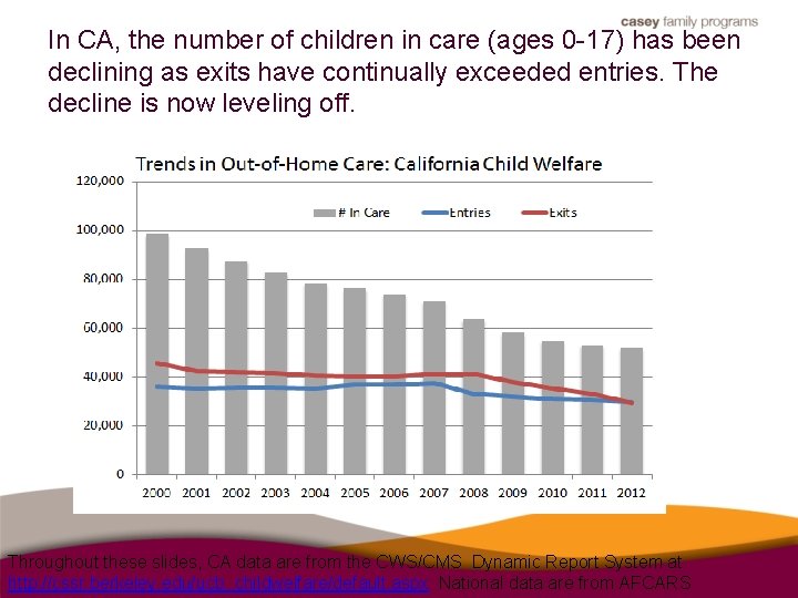 In CA, the number of children in care (ages 0 -17) has been declining