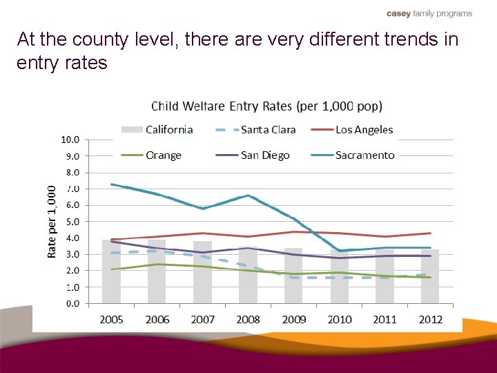 At the county level, there are very different trends in entry rates 