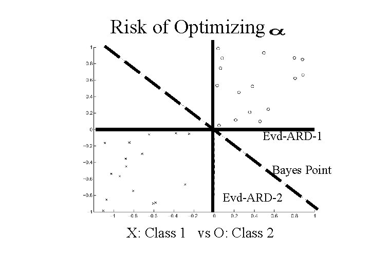 Risk of Optimizing Evd-ARD-1 Bayes Point Evd-ARD-2 X: Class 1 vs O: Class 2